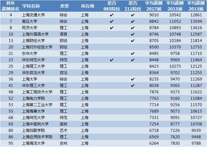 2018中国大学毕业生薪酬榜：看看你学的专业值多少？