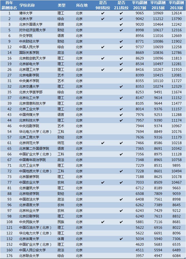 2018中国大学毕业生薪酬榜：看看你学的专业值多少？