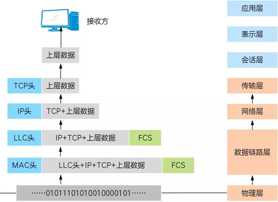 TCP/IP基础之数据封装过程