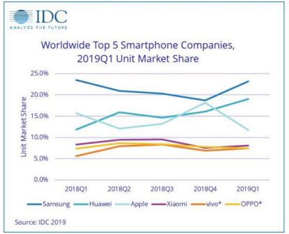华为手机全球销量距离老大位置一步之遥
