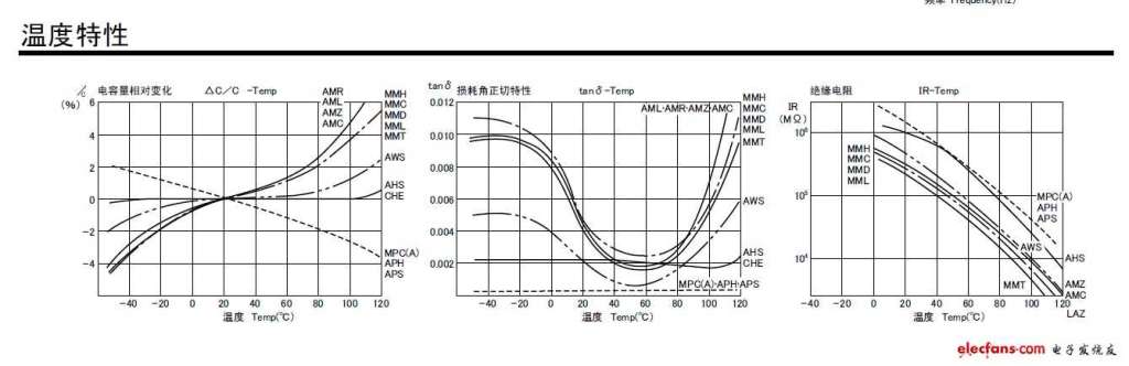 电容器温度特性? 电容器温度特性?