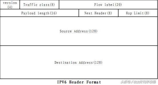 详解IPv6与IPv4之间的区别