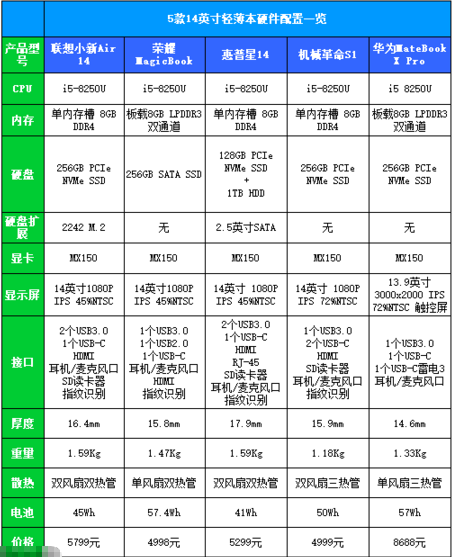 最新推出的几款14英寸轻薄笔记本性能分析!济南磐龙笔记本维修 最新推出的几款14英寸轻薄笔记本性能分析!济南磐龙笔记本维修