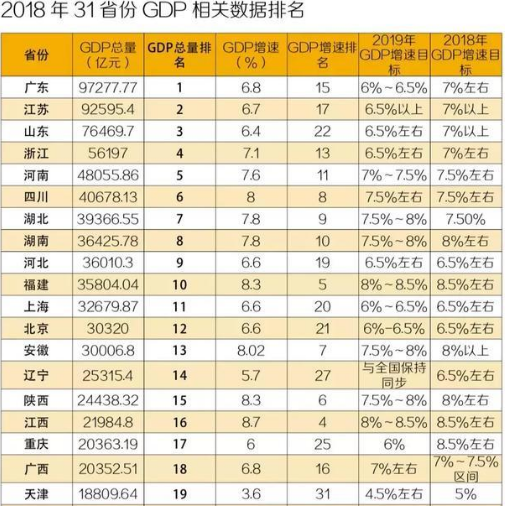 四川gdp低_中国GDP最高和最低的省市是哪里