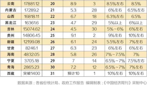 中国31省份2018年GDP排名：广东江苏山东前三无变化