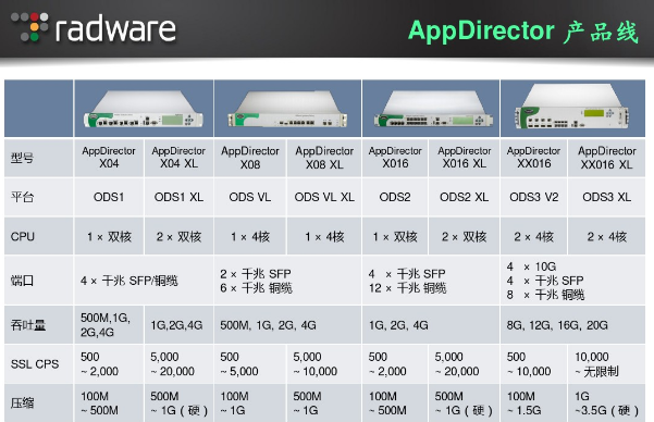 Radware Alteon 4408 （4416、5224、5421、10000）负载均衡器主板电源维修
