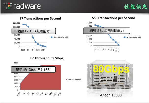 Radware Alteon 4408 （4416、5224、5421、10000）负载均衡器主板电源维修