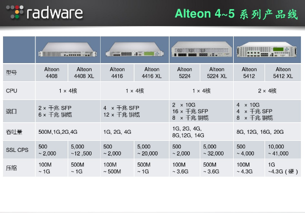 Radware Alteon 4408 （4416、5224、5421、10000）负载均衡器主板电源维修