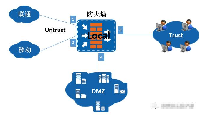 华为防火墙关于安全域 local trust untrust dmz 定义