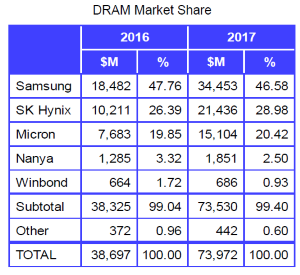 DRAM销售突破1000亿美元，三星稳居第一获利颇丰！