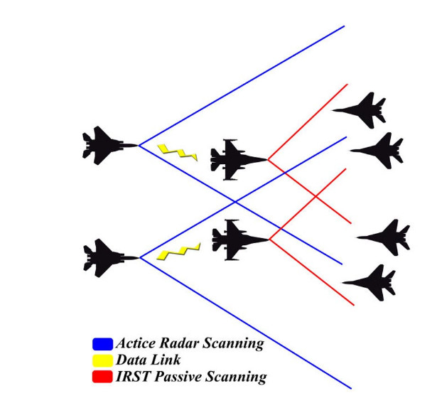 机载红外跟踪与搜索系统(IRST)可远距离发现隐身战机，让隐形飞机无处遁形