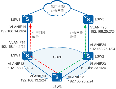 交换机江湖故事之Route-Policy详解!济南磐龙维修
