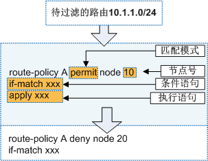 交换机江湖故事之Route-Policy详解!济南磐龙维修
