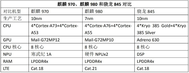 华为全球首发7nm芯片麒麟980 手机