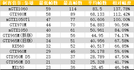 完整版GeForce MX150测试多款游戏运行性能