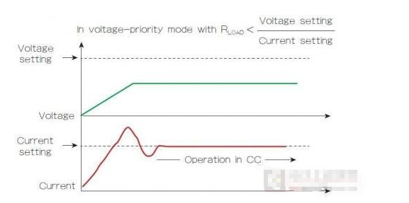 电源的回馈控制回路的电压和电流优先模式