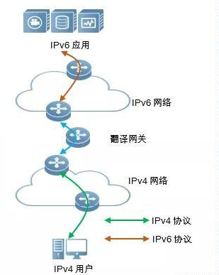 全面剖析IPv6过渡技术全解析