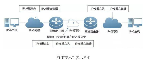 全面剖析IPv6过渡技术全解析