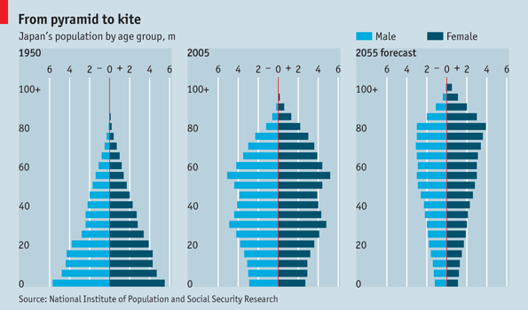 1950年,2005年,2055年日本人口结构